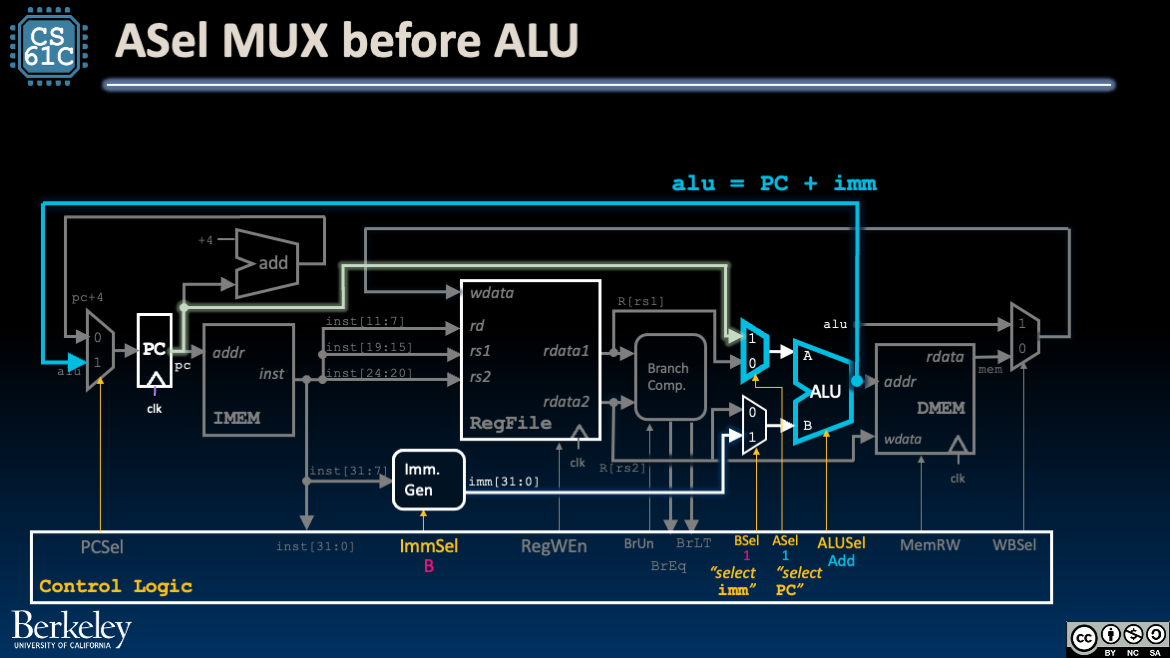 Branches require two muxes with two control signals: PCSel and ASel. The latter determines one of the inputs to our ALU.